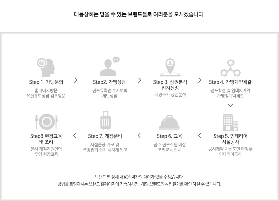 창업 절차